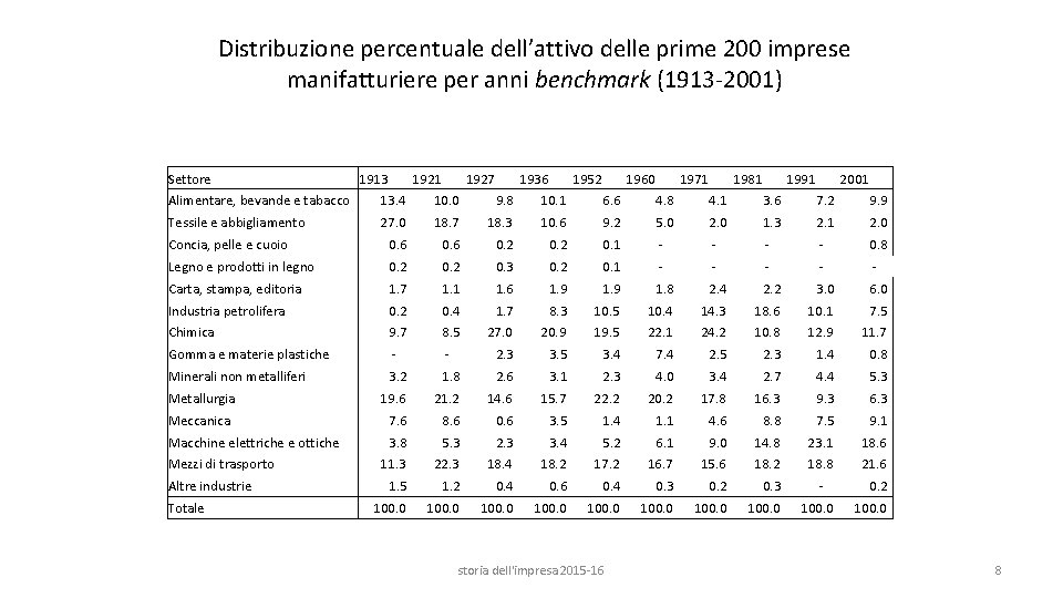 Distribuzione percentuale dell’attivo delle prime 200 imprese manifatturiere per anni benchmark (1913 -2001) Settore