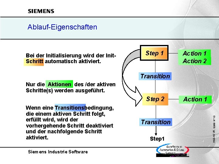 Ablauf-Eigenschaften Bei der Initialisierung wird der Init. Schritt automatisch aktiviert. Step 1 Action 2