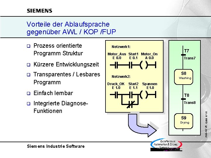 Vorteile der Ablaufsprache gegenüber AWL / KOP /FUP Prozess orientierte Programm Struktur q Kürzere