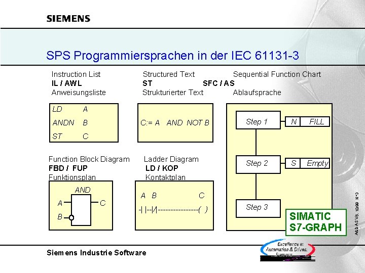 SPS Programmiersprachen in der IEC 61131 -3 LD A ANDN B ST C C: