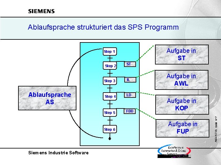 Ablaufsprache strukturiert das SPS Programm Aufgabe in ST Ablaufsprache AS Step 2 ST Step