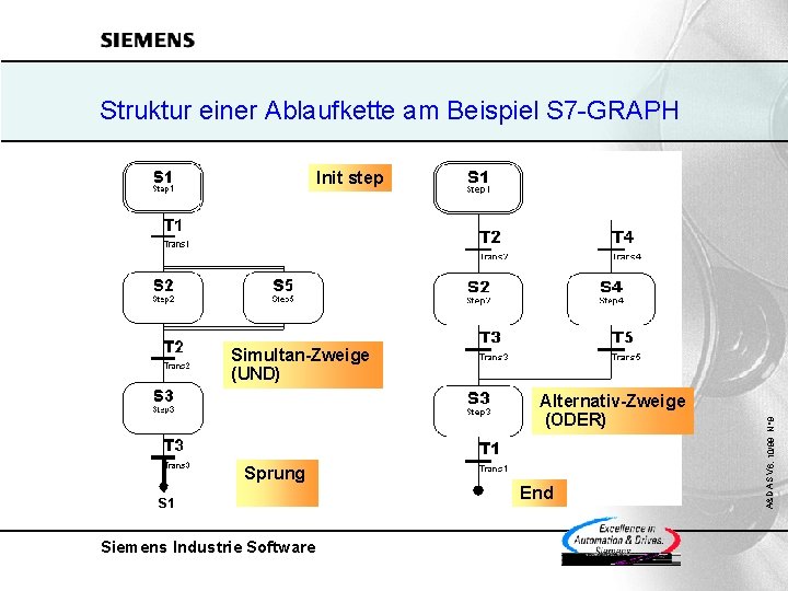 Struktur einer Ablaufkette am Beispiel S 7 -GRAPH Init step Alternativ-Zweige (ODER) Sprung S