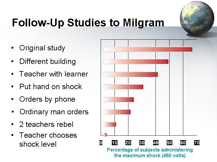 Follow-Up Studies to Milgram • Original study • Different building • Teacher with learner