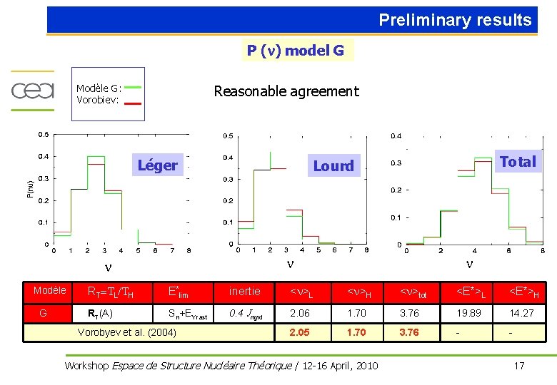 Preliminary results P (n) model G Modèle G: Vorobiev: Reasonable agreement Léger n n