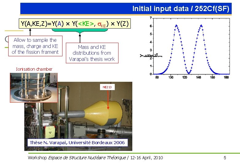 Initial input data / 252 Cf(SF) Y(A, KE, Z)=Y(A) × Y(<KE>, s. KE) × Initial input data / 252 Cf(SF) Y(A, KE, Z)=Y(A) × Y(<KE>, s. KE) ×