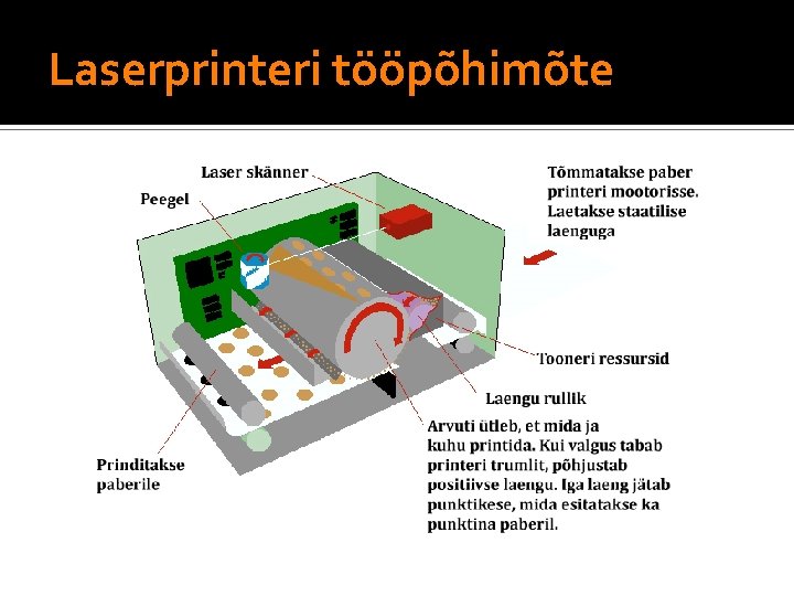 Laserprinteri tööpõhimõte 
