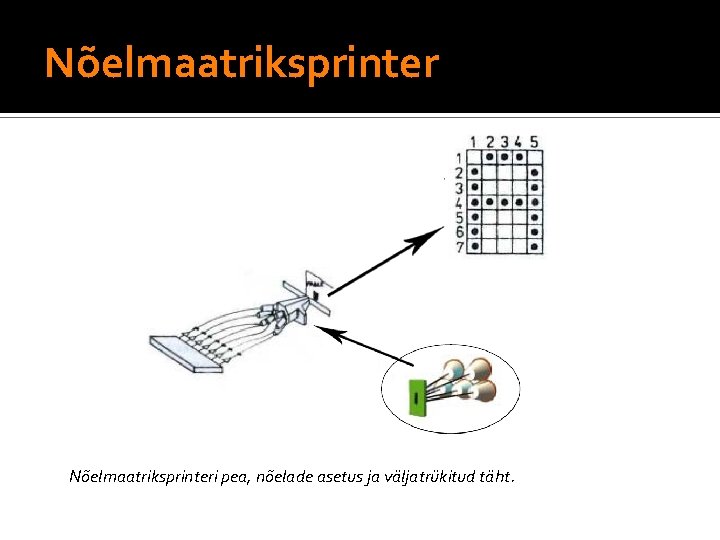 Nõelmaatriksprinteri pea, nõelade asetus ja väljatrükitud täht. 