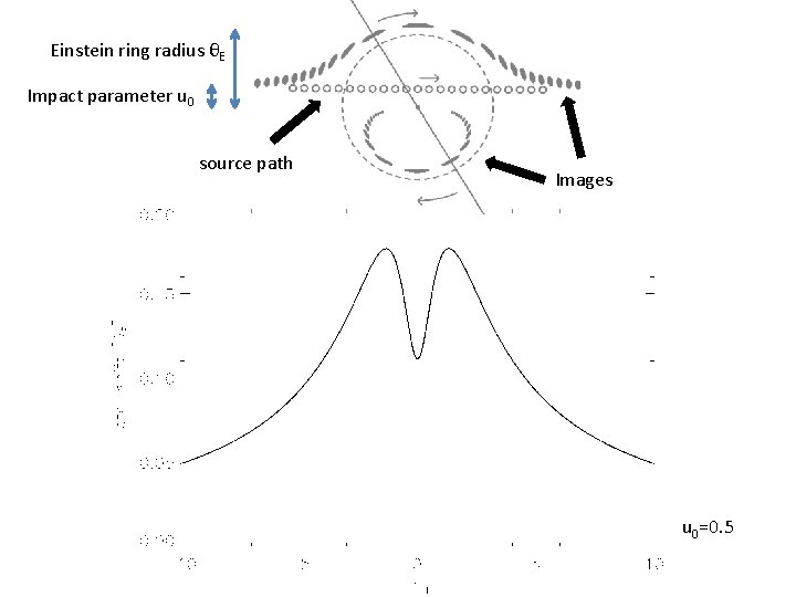 Einstein ring radius θE Impact parameter u 0 source path Images u 0=0. 5