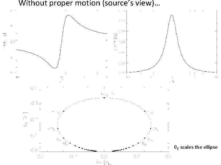 Without proper motion (source’s view)… θE scales the ellipse 