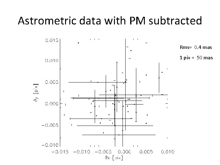 Astrometric data with PM subtracted Rms= 0. 4 mas 1 pix = 50 mas