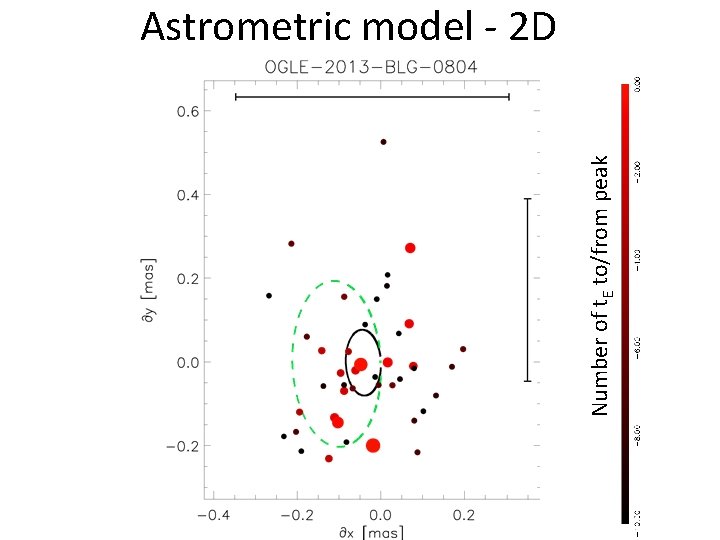 Number of t. E to/from peak Astrometric model - 2 D 