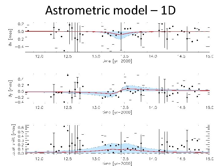 Astrometric model – 1 D 