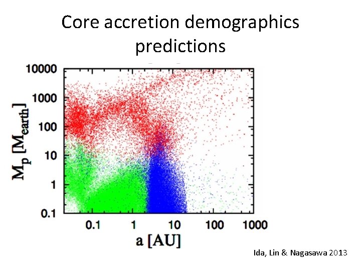 Core accretion demographics predictions Ida, Lin & Nagasawa 2013 