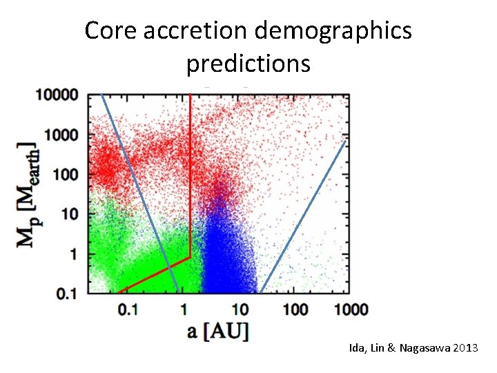 Core accretion demographics predictions Ida, Lin & Nagasawa 2013 