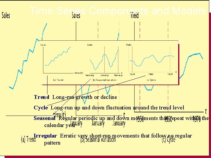 Time Series Components and Models Trend Long-run growth or decline Cycle Long-run up and