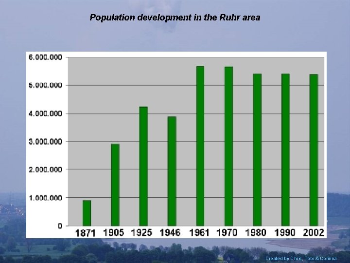 Population development in the Ruhr area Created by Chris, Tobi & Corinna 