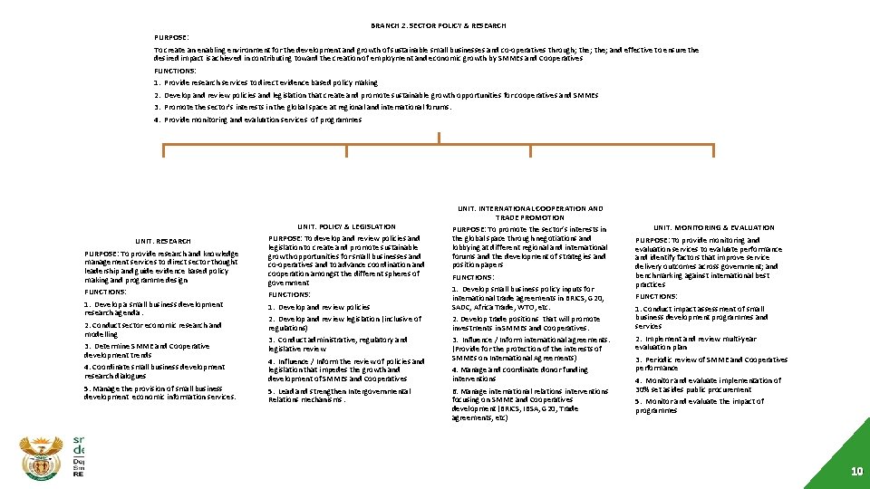 BRANCH 2: SECTOR POLICY & RESEARCH PURPOSE: To create an enabling environment for the