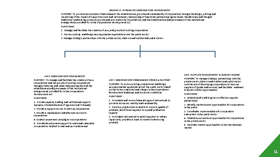 BRANCH 3: INTEGRATED COOPERATIVES DEVELOPMENT PURPOSE: To promote an ecosystem that enhances the establishment,