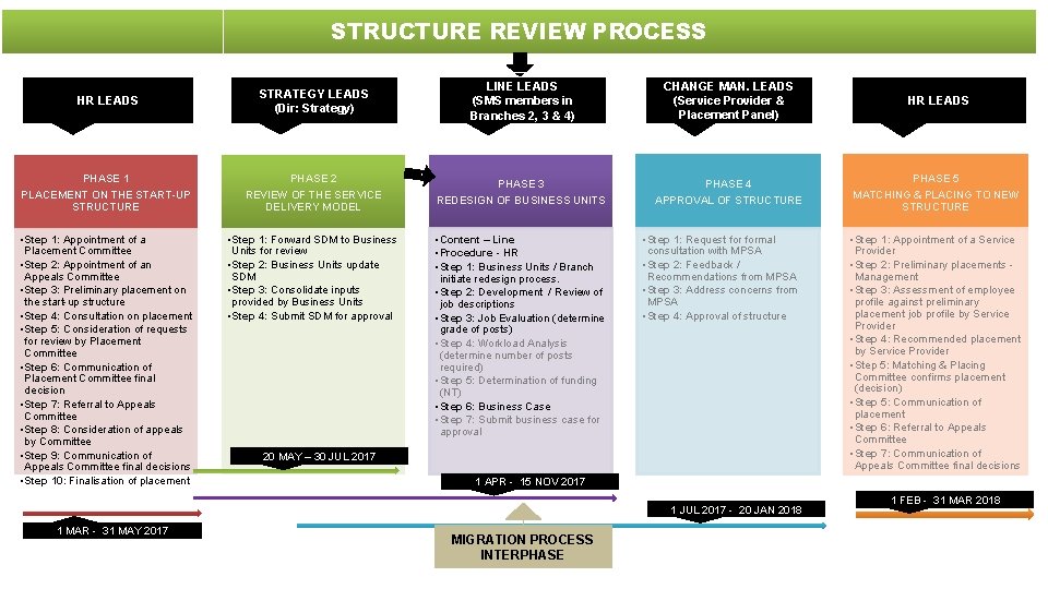 STRUCTURE REVIEW PROCESS HR LEADS STRATEGY LEADS (Dir: Strategy) LINE LEADS (SMS members in