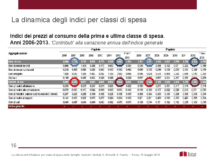 La dinamica degli indici per classi di spesa Indici dei prezzi al consumo della