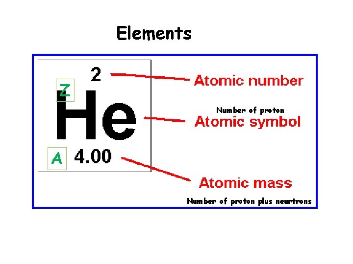 Elements Z Number of proton A Number of proton plus neurtrons 