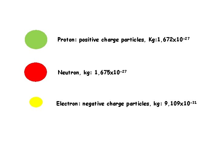 Proton: positive charge particles, Kg: 1, 672 x 10 -27 Neutron, kg: 1, 675