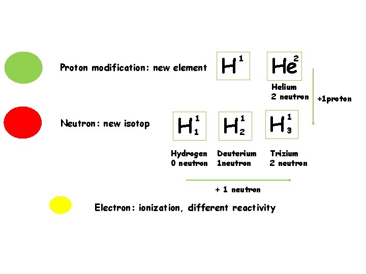 Proton modification: new element H 1 He 2 Helium 2 neutron +1 proton Neutron: