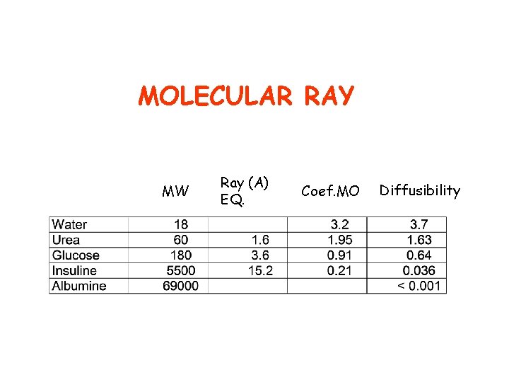 MOLECULAR RAY MW Ray (A) EQ. Coef. MO Diffusibility 