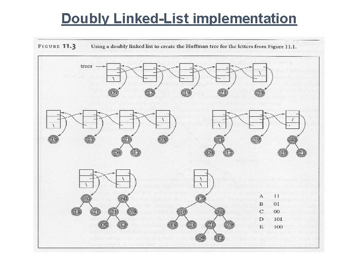 Doubly Linked-List implementation 