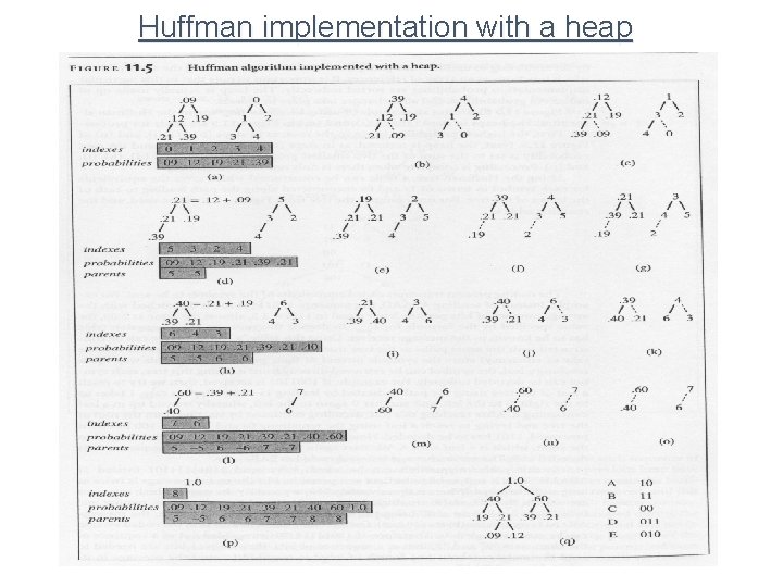 Huffman implementation with a heap 
