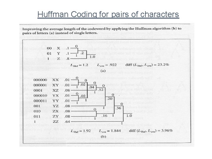 Huffman Coding for pairs of characters 