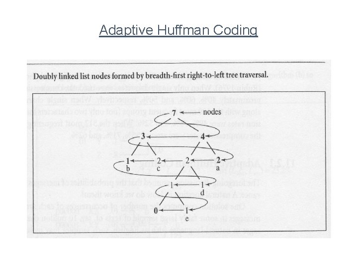 Adaptive Huffman Coding 