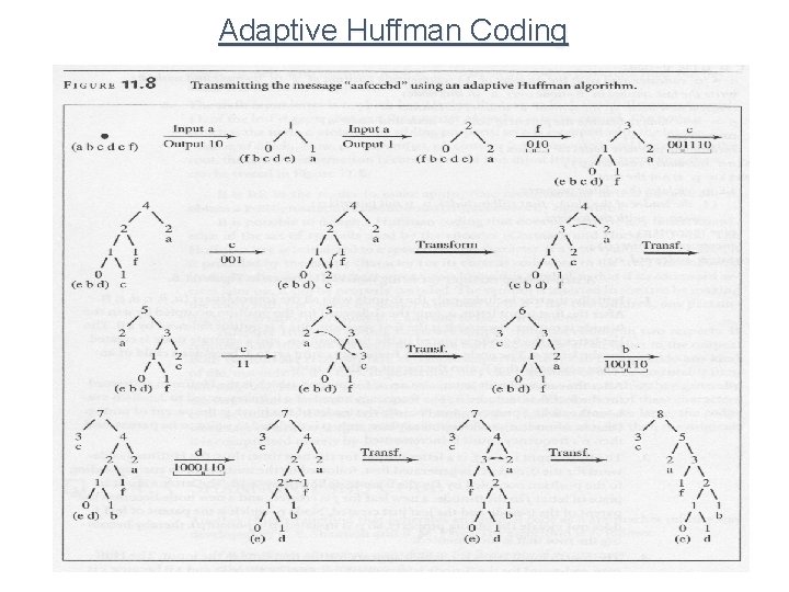 Adaptive Huffman Coding 
