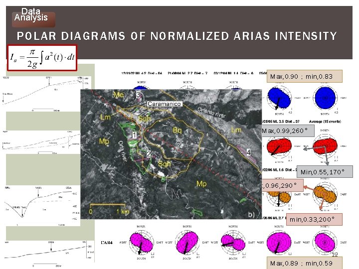 Data Analysis POLAR DIAGRAMS OF NORMALIZED ARIAS INTENSITY Max, 0. 90；min, 0. 83 Max,