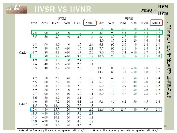 Data Analysis HVSR VS HVNR ↓ Mm. Q > 1. 5 以 作 為