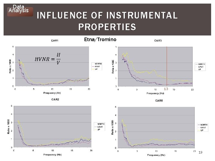 Data Analysis INFLUENCE OF INSTRUMENTAL PROPERTIES Etna/Tromino 13 19 