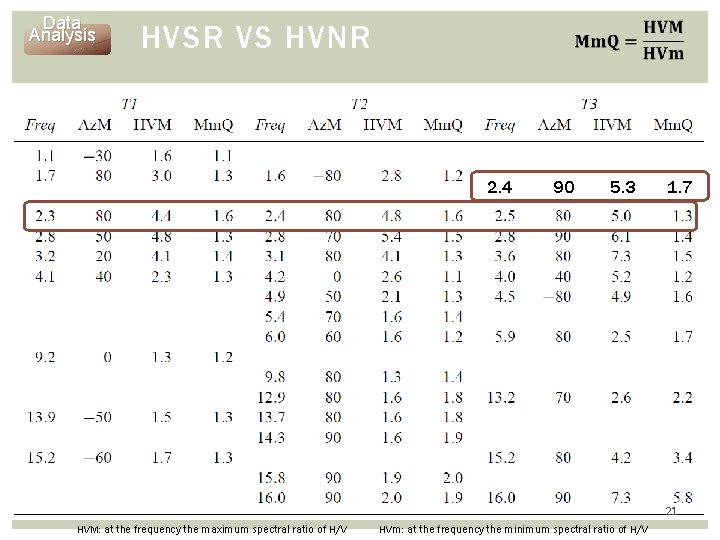 Data Analysis HVSR VS HVNR 2. 4 90 5. 3 1. 7 21 HVM: