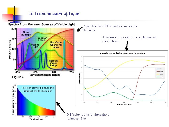 La transmission optique Spectre des différents sources de lumière Transmission des différents verres de La transmission optique Spectre des différents sources de lumière Transmission des différents verres de