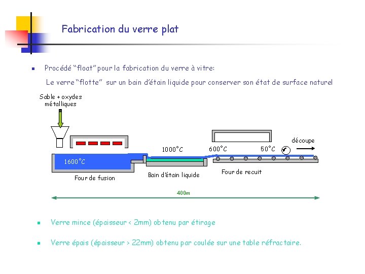 Fabrication du verre plat Procédé “float” pour la fabrication du verre à vitre: n Fabrication du verre plat Procédé “float” pour la fabrication du verre à vitre: n