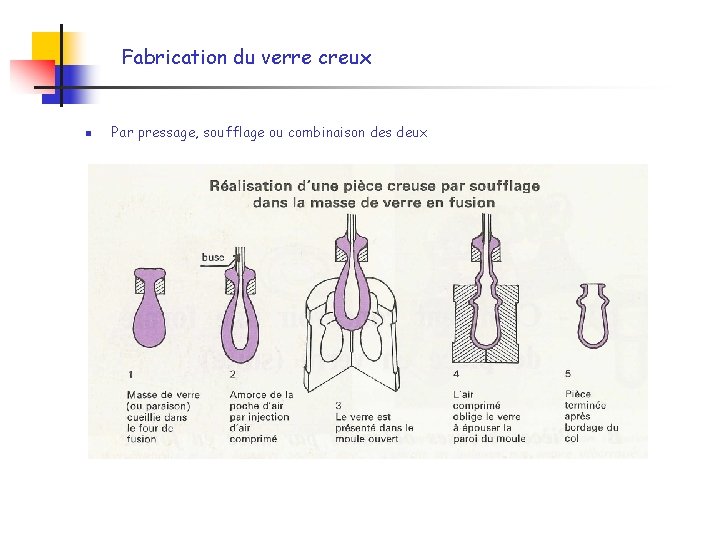Fabrication du verre creux n Par pressage, soufflage ou combinaison des deux Fabrication du verre creux n Par pressage, soufflage ou combinaison des deux
