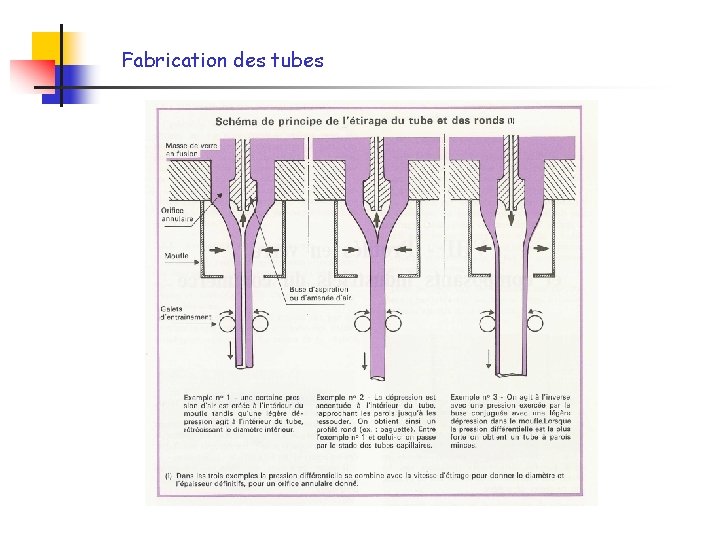 Fabrication des tubes Fabrication des tubes
