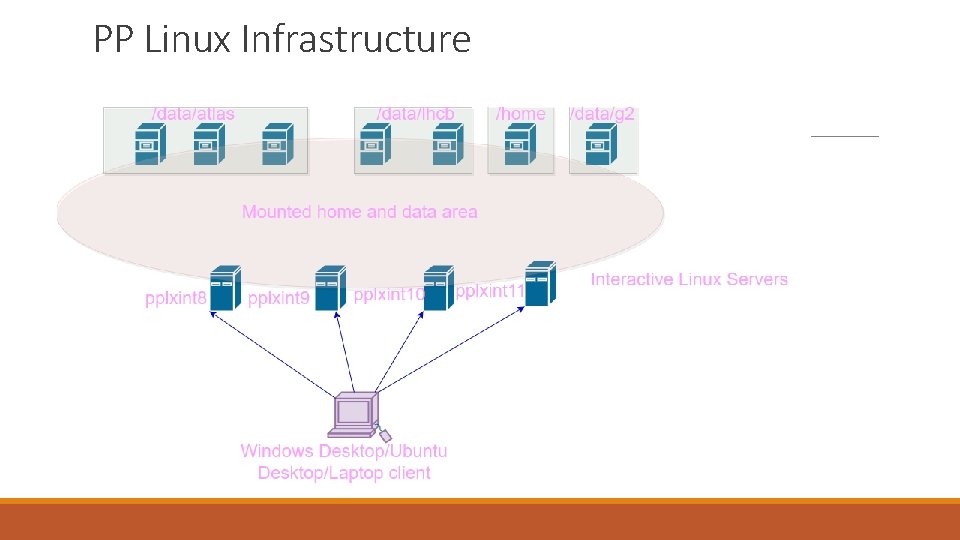 PP Linux Infrastructure 