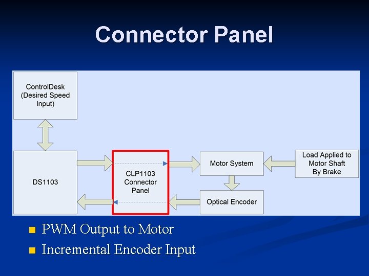 Connector Panel n n PWM Output to Motor Incremental Encoder Input 