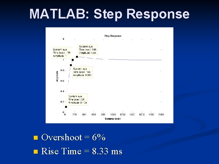 MATLAB: Step Response Overshoot = 6% n Rise Time = 8. 33 ms n