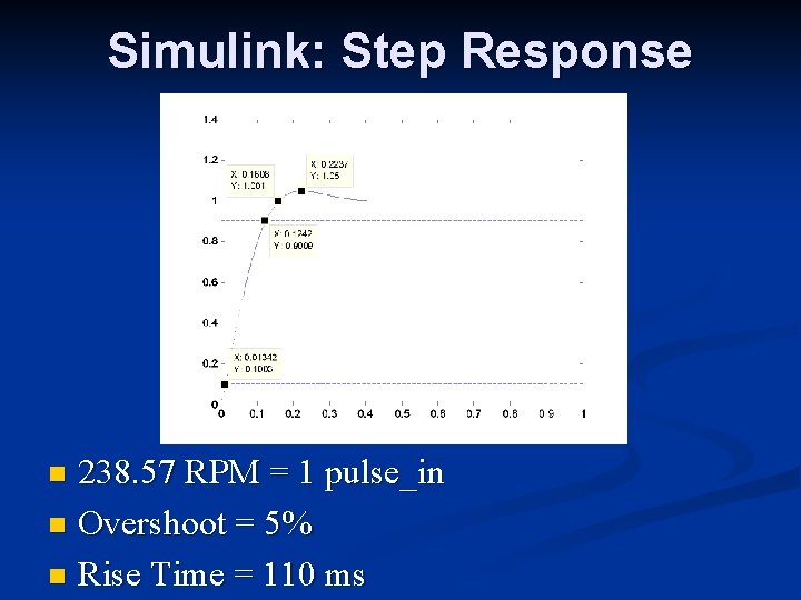 Simulink: Step Response 238. 57 RPM = 1 pulse_in n Overshoot = 5% n