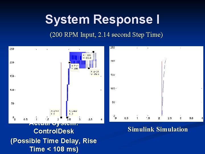 System Response I (200 RPM Input, 2. 14 second Step Time) Actual System: Control.