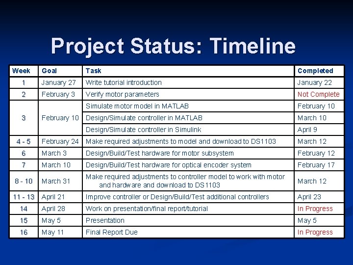 Project Status: Timeline Week Goal Task Completed 1 January 27 Write tutorial introduction January