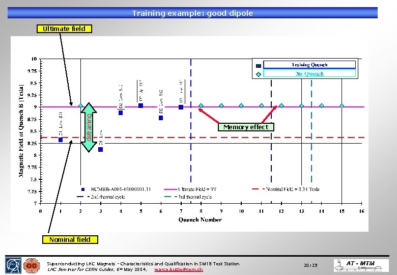 Training example: good dipole detraining Ultimate field Memory effect Nominal field Superconducting LHC Magnets Training example: good dipole detraining Ultimate field Memory effect Nominal field Superconducting LHC Magnets