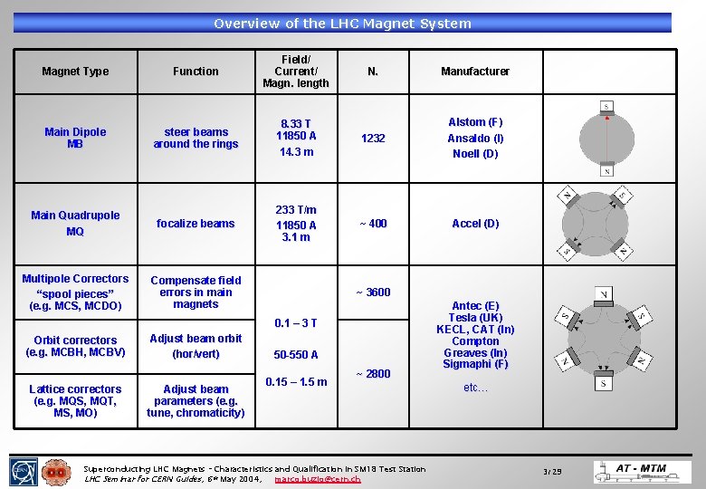 Overview of the LHC Magnet System Magnet Type Function Field/ Current/ Magn. length Main Overview of the LHC Magnet System Magnet Type Function Field/ Current/ Magn. length Main