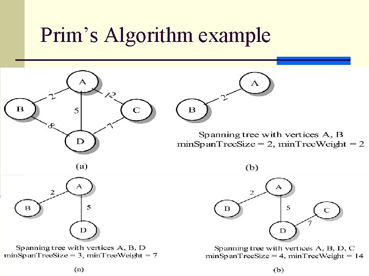 Prim’s Algorithm example 13 Prim’s Algorithm example 13